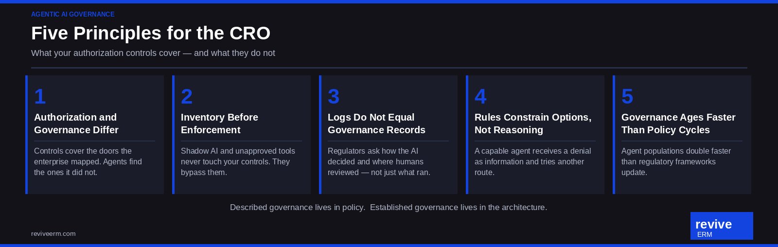 Five Principles for the CRO: what your authorization controls cover and what they do not